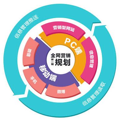 珠海營銷型網(wǎng)站建設(shè)為什么選擇網(wǎng)訊互聯(lián)？
